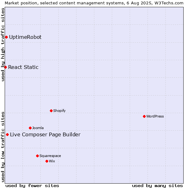 Market position of Live Composer Page Builder vs. UptimeRobot vs. React Static