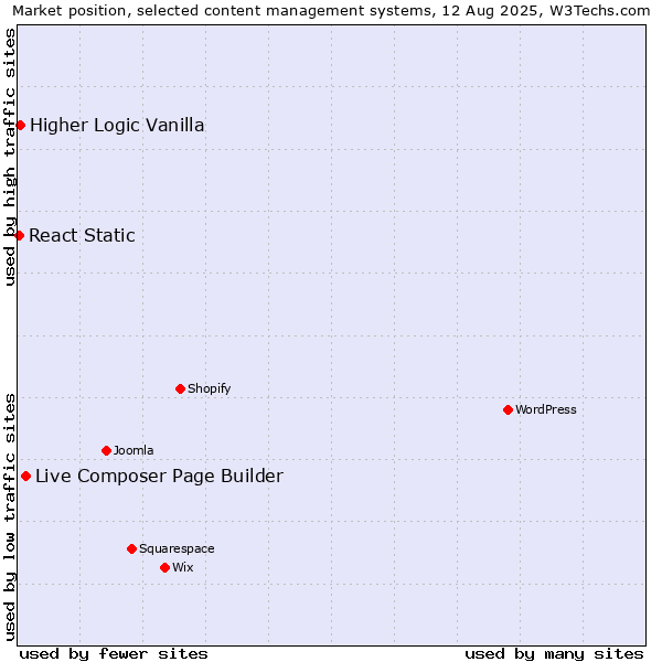 Market position of Live Composer Page Builder vs. Higher Logic Vanilla vs. React Static