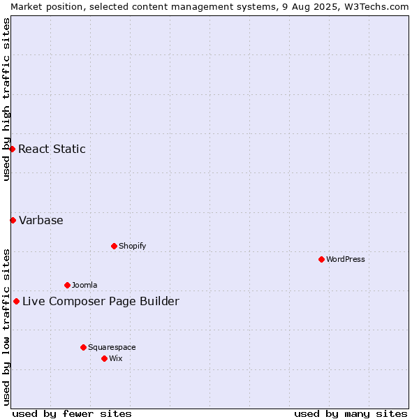 Market position of Live Composer Page Builder vs. Varbase vs. React Static