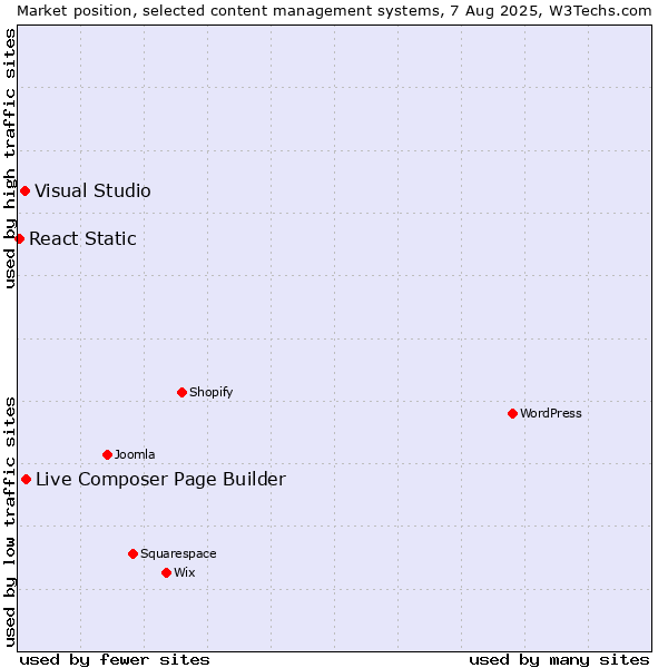 Market position of Live Composer Page Builder vs. Visual Studio vs. React Static