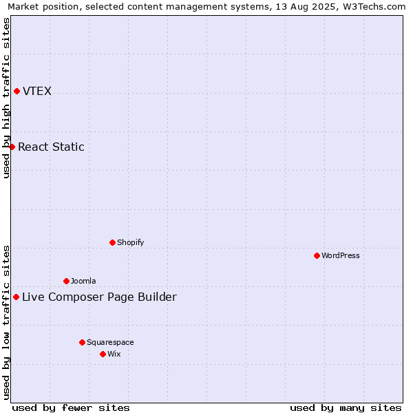 Market position of VTEX vs. Live Composer Page Builder vs. React Static