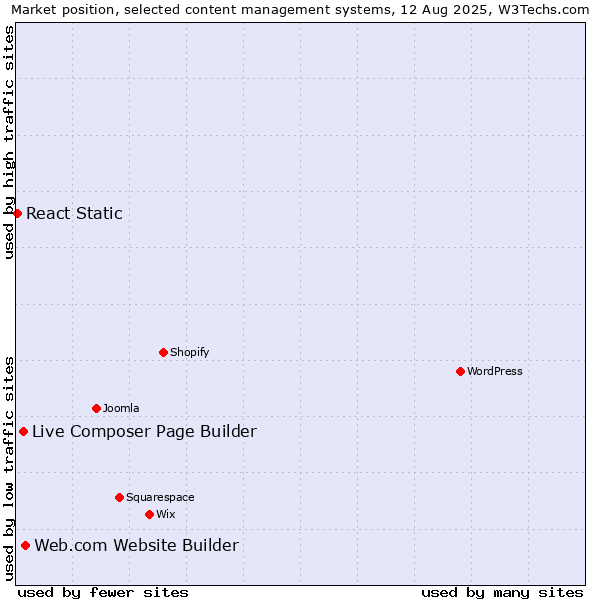Market position of Web.com Website Builder vs. Live Composer Page Builder vs. React Static