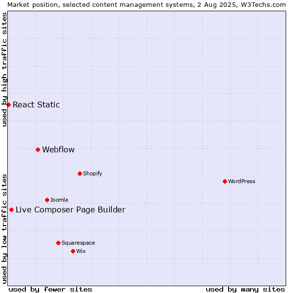Market position of Webflow vs. Live Composer Page Builder vs. React Static