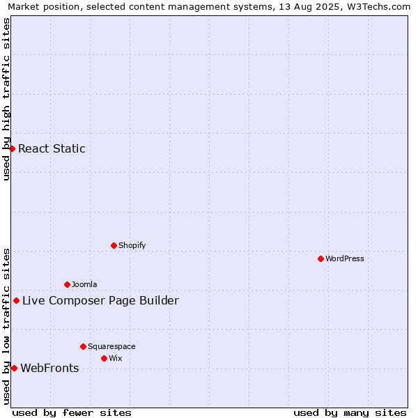Market position of Live Composer Page Builder vs. WebFronts vs. React Static