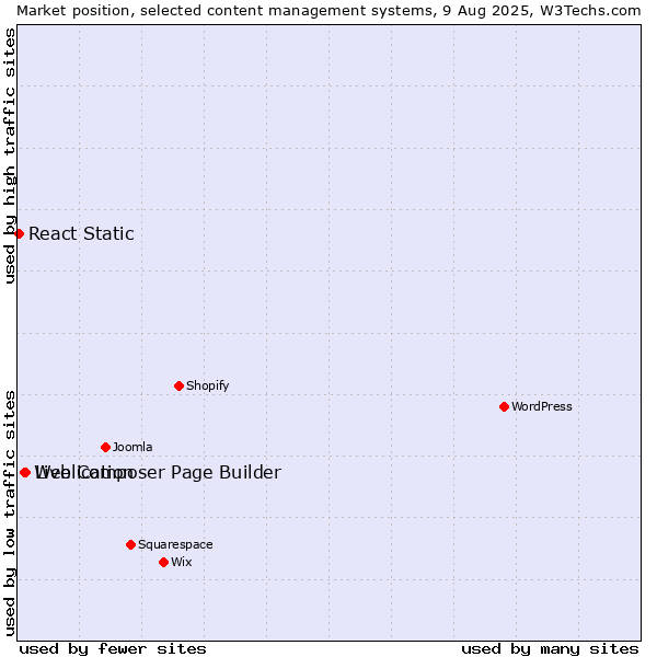 Market position of Live Composer Page Builder vs. Weblication vs. React Static