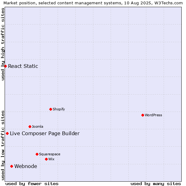 Market position of Webnode vs. Live Composer Page Builder vs. React Static