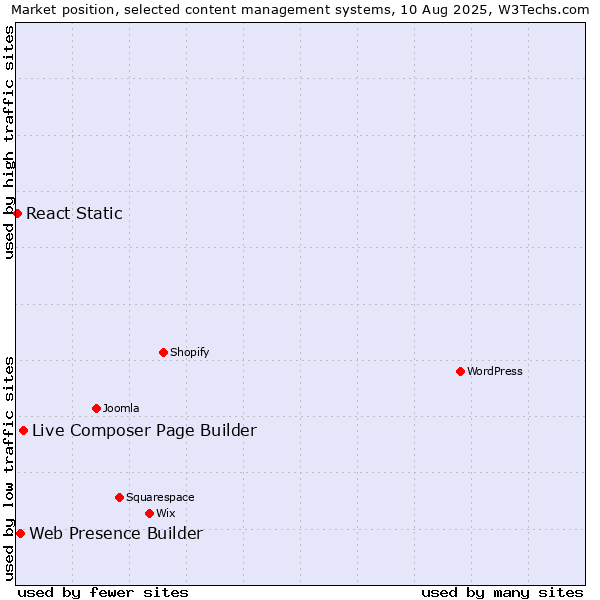 Market position of Live Composer Page Builder vs. Web Presence Builder vs. React Static