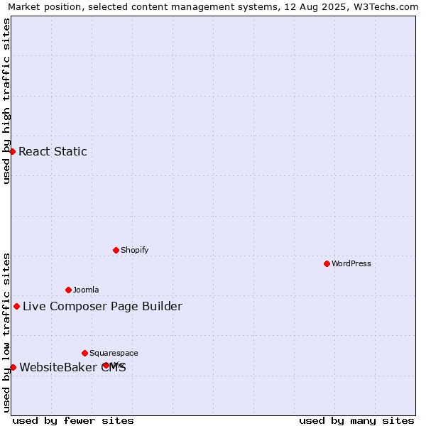 Market position of Live Composer Page Builder vs. WebsiteBaker CMS vs. React Static