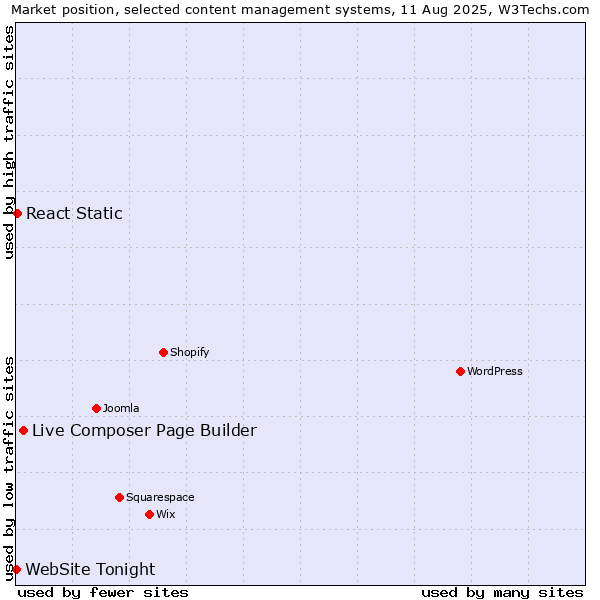 Market position of Live Composer Page Builder vs. React Static vs. WebSite Tonight