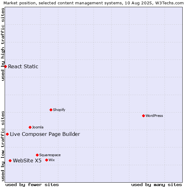 Market position of WebSite X5 vs. Live Composer Page Builder vs. React Static