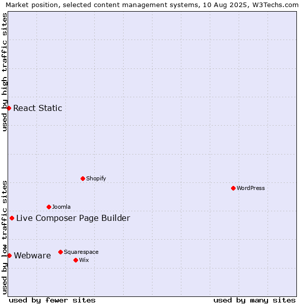 Market position of Live Composer Page Builder vs. Webware vs. React Static