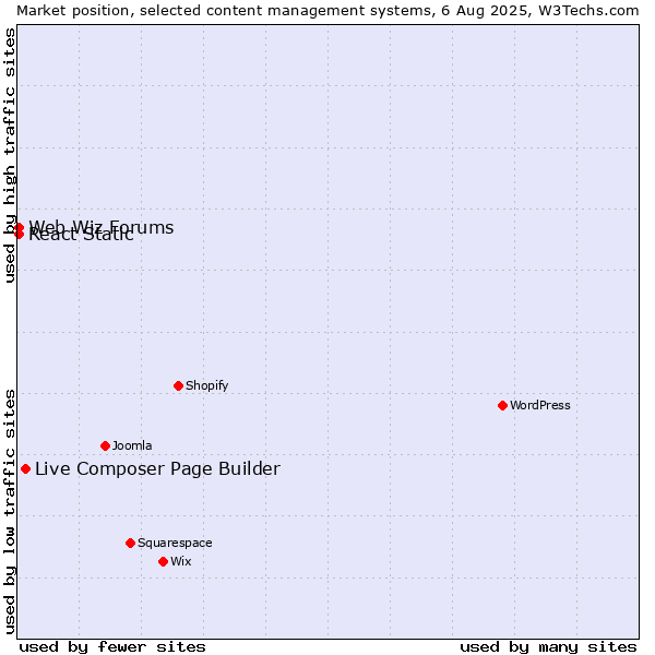 Market position of Live Composer Page Builder vs. Web Wiz Forums vs. React Static