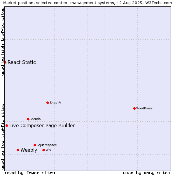 Market position of Weebly vs. Live Composer Page Builder vs. React Static