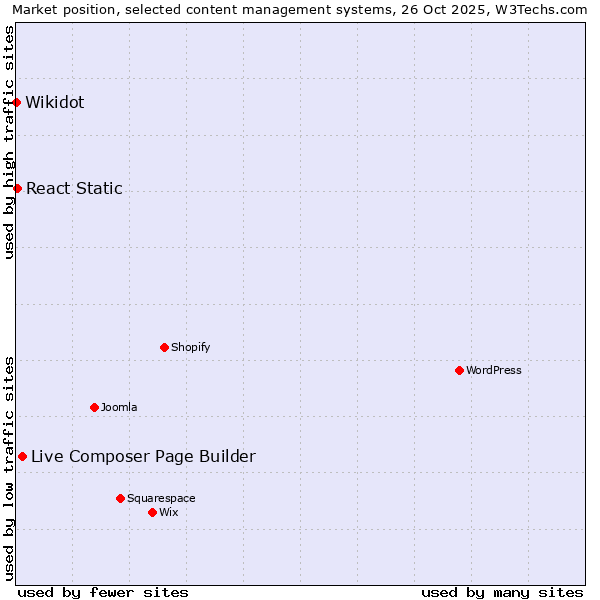 Market position of Live Composer Page Builder vs. React Static vs. Wikidot