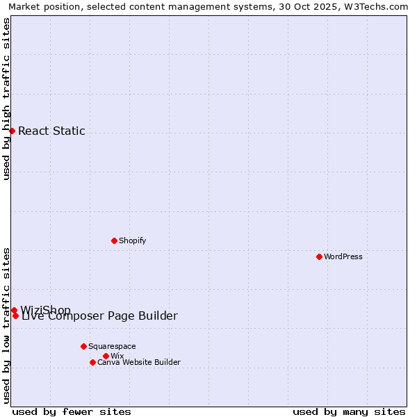 Market position of Live Composer Page Builder vs. WiziShop vs. React Static