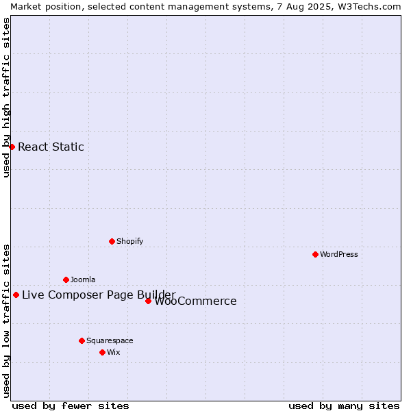 Market position of WooCommerce vs. Live Composer Page Builder vs. React Static