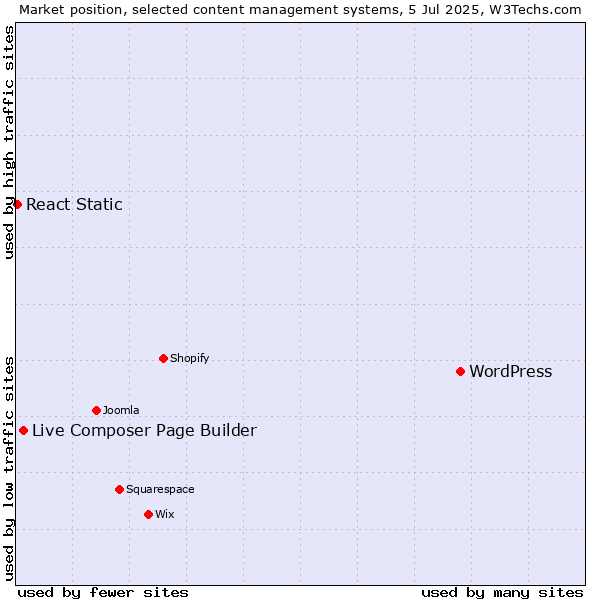 Market position of WordPress vs. Live Composer Page Builder vs. React Static