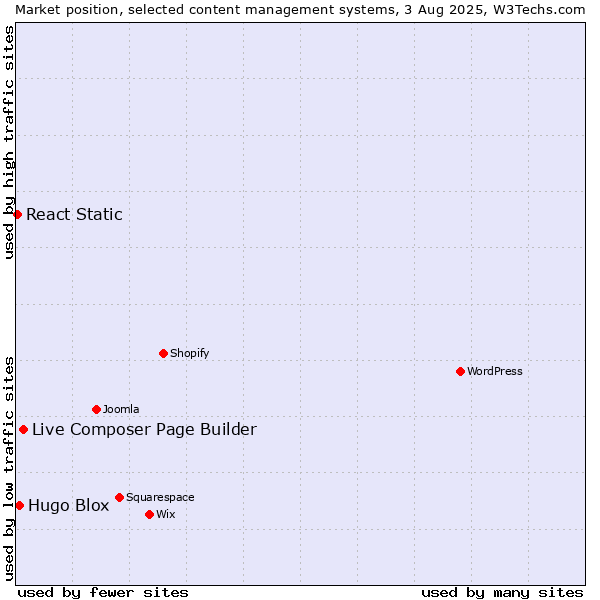 Market position of Live Composer Page Builder vs. Hugo Blox vs. React Static