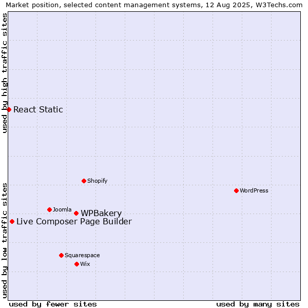 Market position of WPBakery vs. Live Composer Page Builder vs. React Static