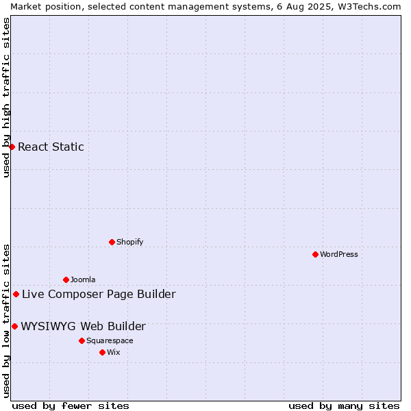 Market position of Live Composer Page Builder vs. WYSIWYG Web Builder vs. React Static