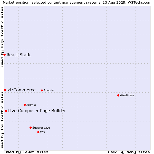 Market position of Live Composer Page Builder vs. xt:Commerce vs. React Static