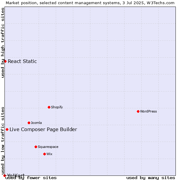 Market position of Live Composer Page Builder vs. React Static vs. Yo!Kart
