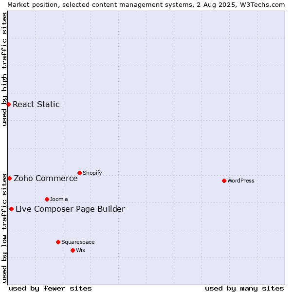 Market position of Live Composer Page Builder vs. Zoho Commerce vs. React Static