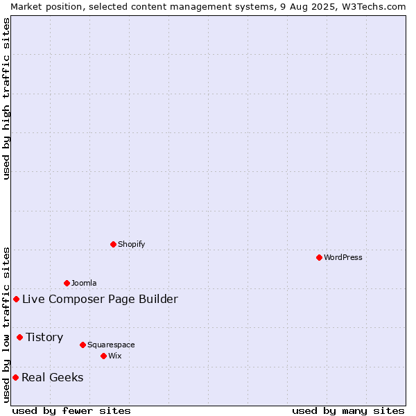 Market position of Tistory vs. Live Composer Page Builder vs. Real Geeks