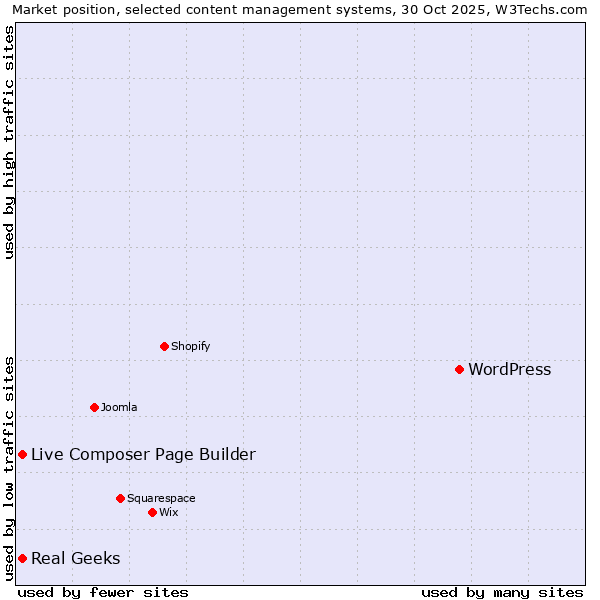 Market position of WordPress vs. Live Composer Page Builder vs. Real Geeks