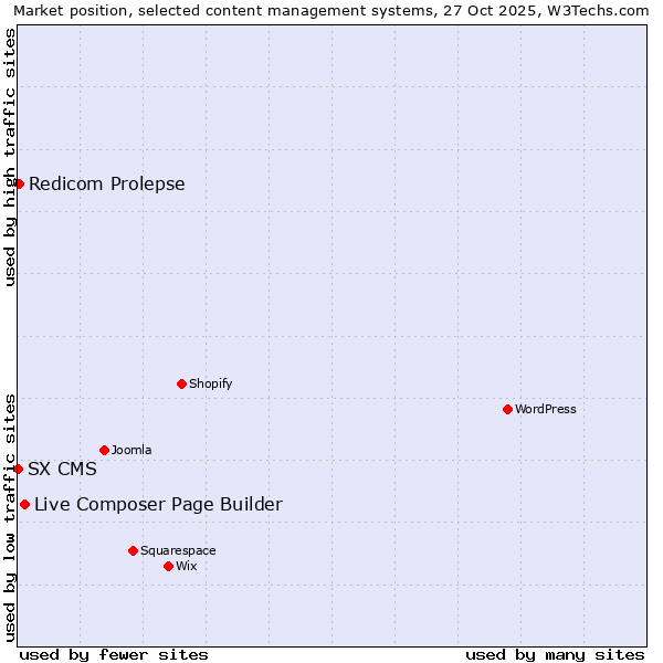Market position of Live Composer Page Builder vs. Redicom Prolepse vs. SX CMS