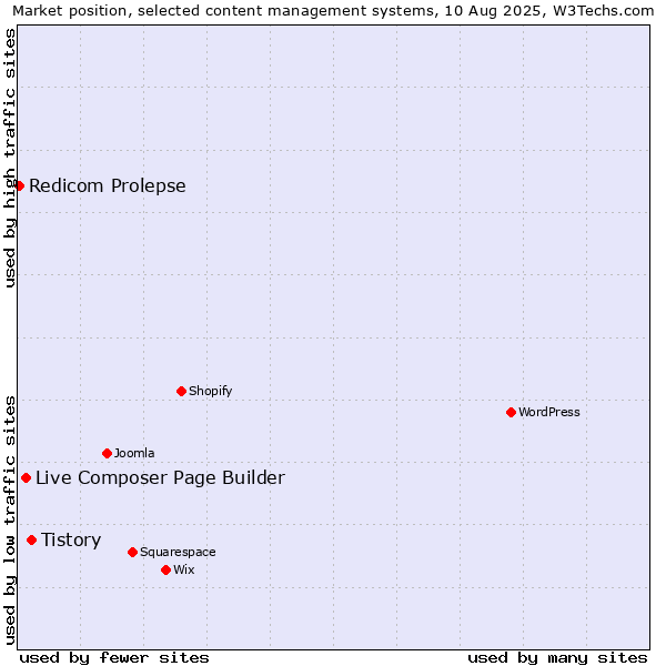 Market position of Tistory vs. Live Composer Page Builder vs. Redicom Prolepse