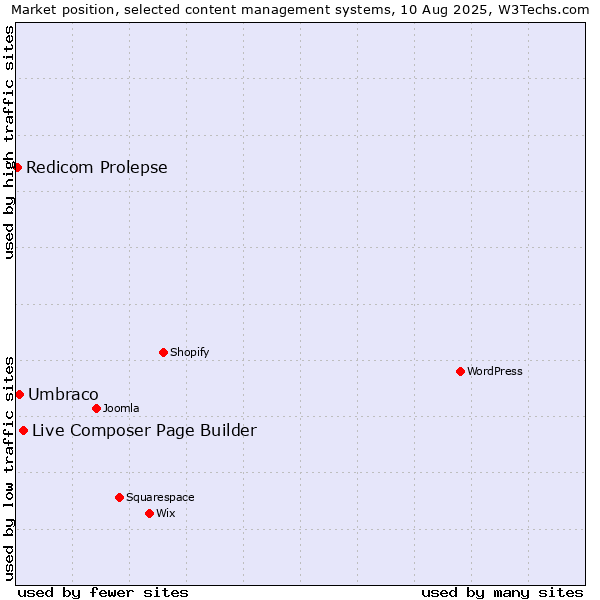 Market position of Live Composer Page Builder vs. Umbraco vs. Redicom Prolepse