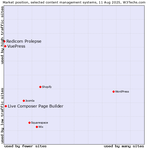 Market position of Live Composer Page Builder vs. VuePress vs. Redicom Prolepse