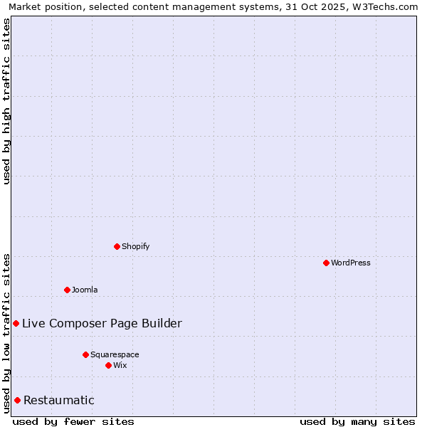 Market position of Restaumatic vs. Live Composer Page Builder