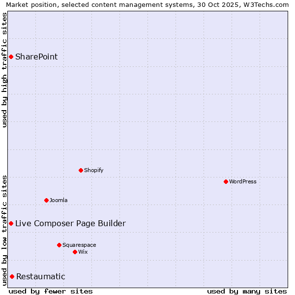 Market position of Restaumatic vs. Live Composer Page Builder vs. SharePoint