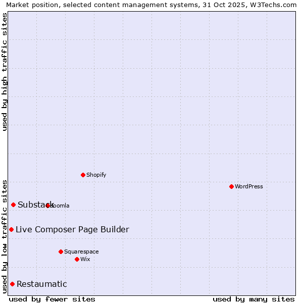 Market position of Substack vs. Restaumatic vs. Live Composer Page Builder
