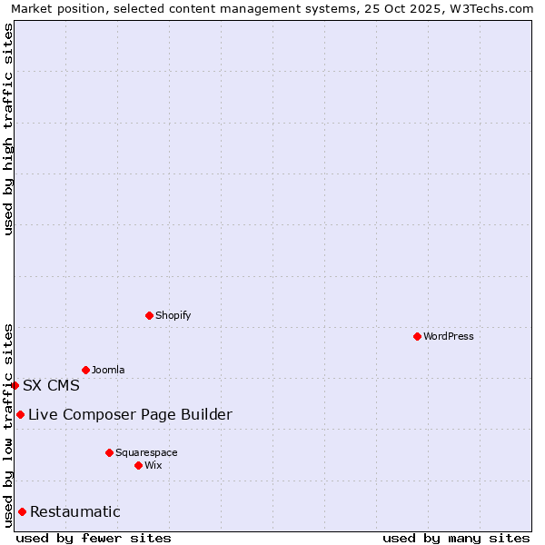 Market position of Restaumatic vs. Live Composer Page Builder vs. SX CMS