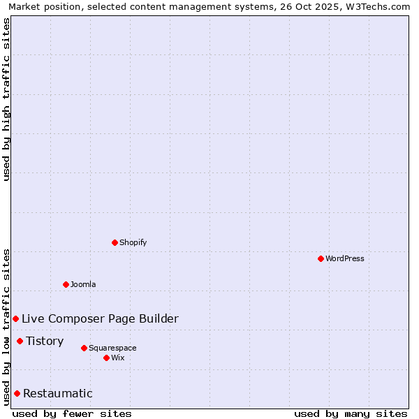 Market position of Tistory vs. Restaumatic vs. Live Composer Page Builder