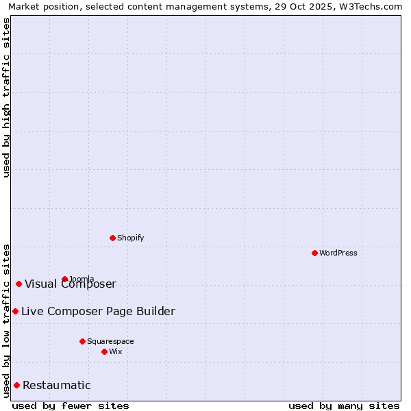 Market position of Visual Composer vs. Restaumatic vs. Live Composer Page Builder