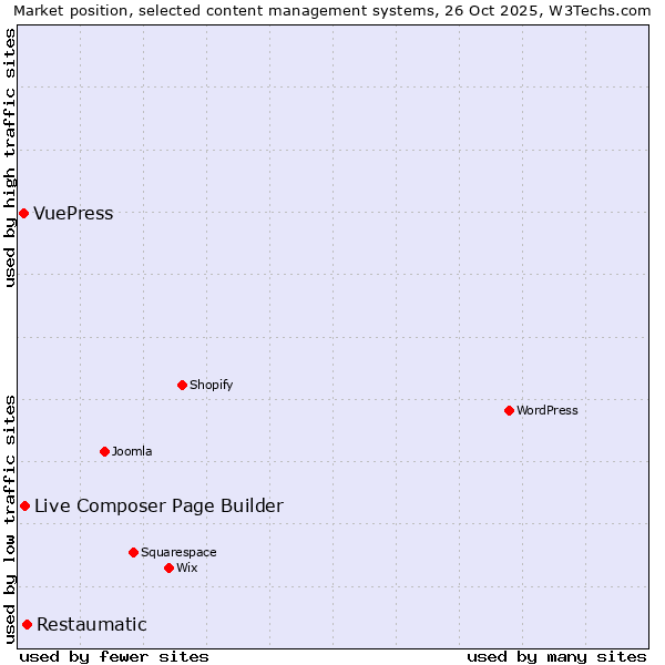 Market position of Restaumatic vs. Live Composer Page Builder vs. VuePress