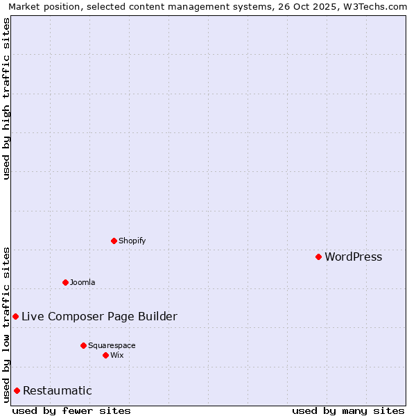 Market position of WordPress vs. Restaumatic vs. Live Composer Page Builder