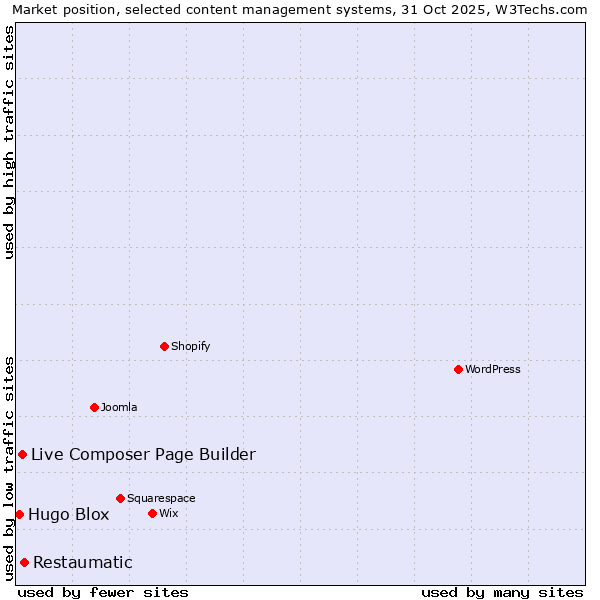 Market position of Restaumatic vs. Live Composer Page Builder vs. Hugo Blox