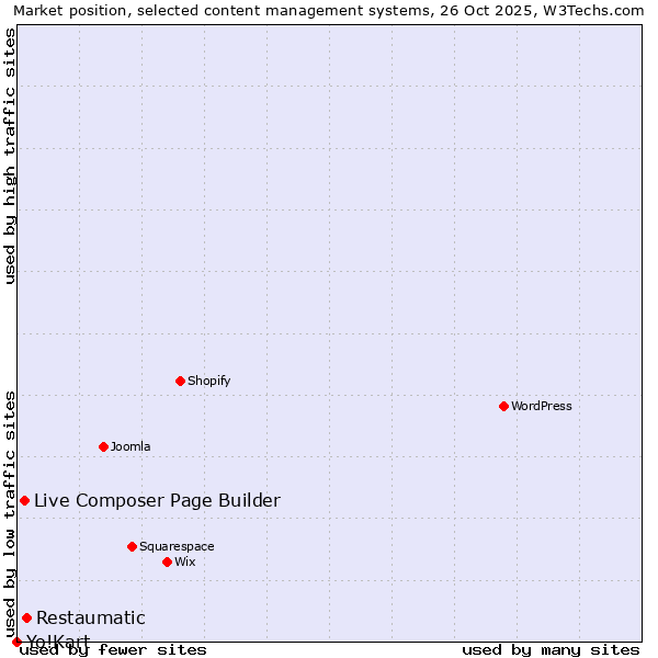 Market position of Restaumatic vs. Live Composer Page Builder vs. Yo!Kart