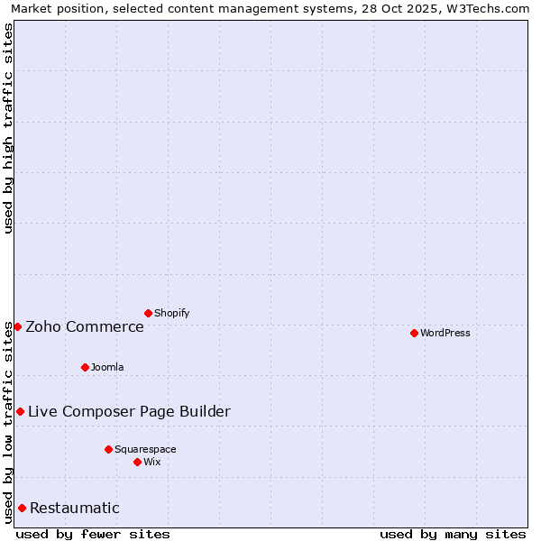 Market position of Restaumatic vs. Live Composer Page Builder vs. Zoho Commerce