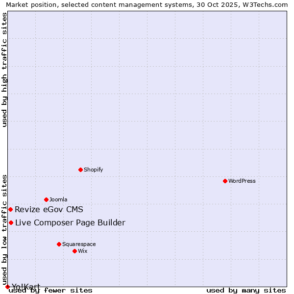 Market position of Live Composer Page Builder vs. Revize eGov CMS vs. Yo!Kart