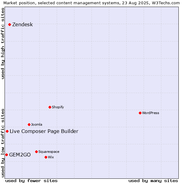 Market position of Zendesk vs. Live Composer Page Builder vs. GEM2GO