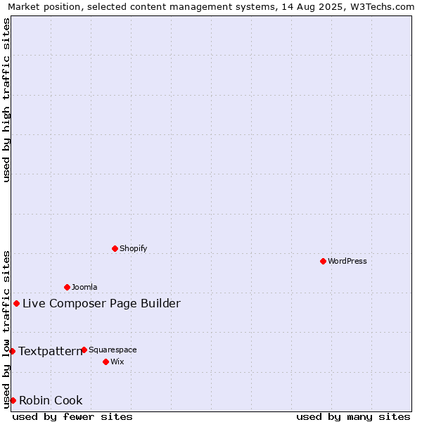 Market position of Live Composer Page Builder vs. Robin Cook vs. Textpattern