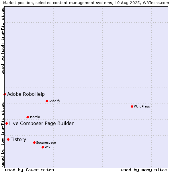 Market position of Tistory vs. Live Composer Page Builder vs. Adobe RoboHelp
