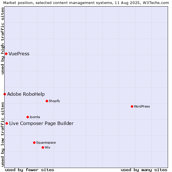 Market position of Live Composer Page Builder vs. VuePress vs. Adobe RoboHelp