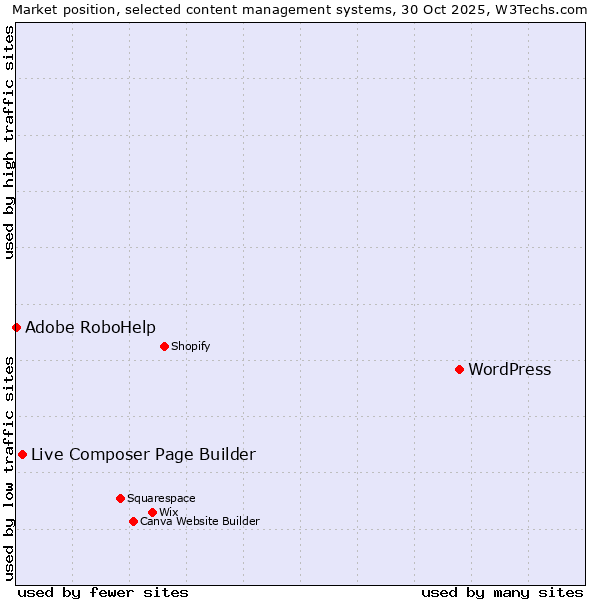 Market position of WordPress vs. Live Composer Page Builder vs. Adobe RoboHelp